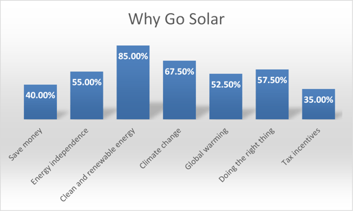 Whey Go Solar Survey Results